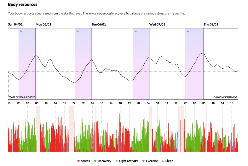 Human-centred wellbeing coaching combining Firstbeat data and nervous system understanding in Perth